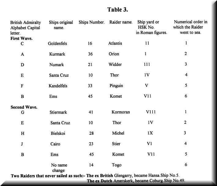 Differing Methods of Naming German Raiders. ( Table 3.) 